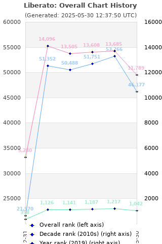 Overall chart history