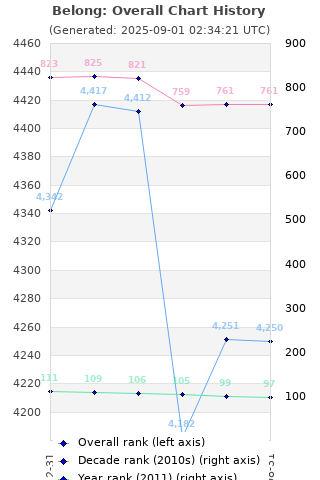 Overall chart history