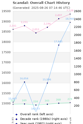 Overall chart history