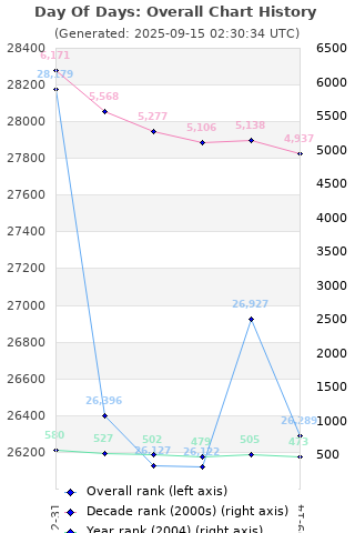 Overall chart history
