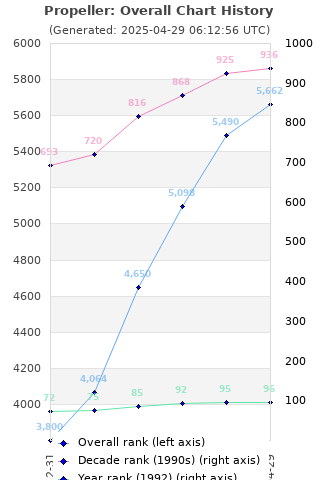 Overall chart history