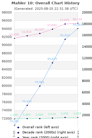 Overall chart history