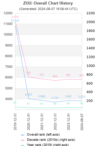 Overall chart history