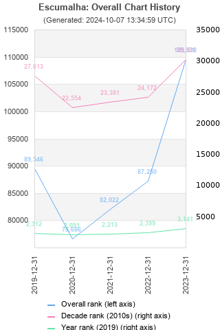 Overall chart history