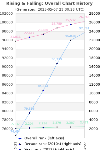 Overall chart history