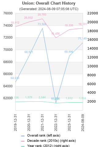 Overall chart history