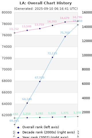 Overall chart history