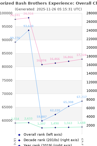 Overall chart history