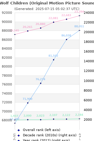 Overall chart history