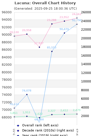 Overall chart history