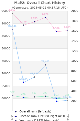 Overall chart history