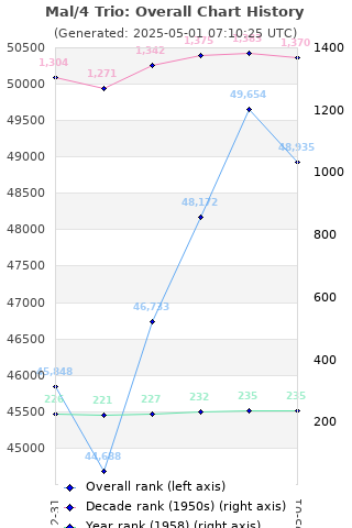 Overall chart history
