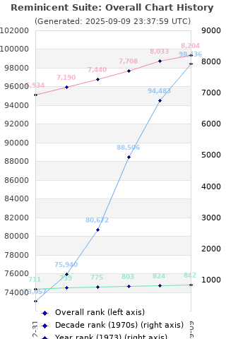 Overall chart history