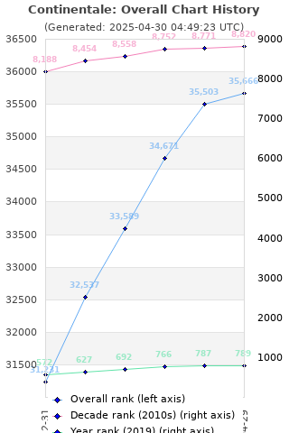 Overall chart history