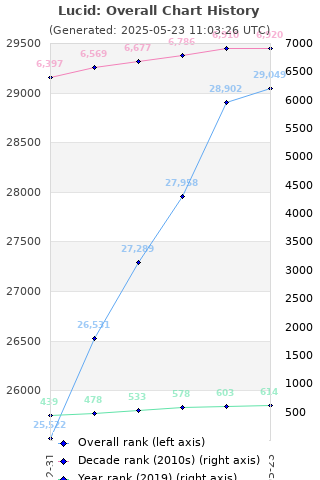 Overall chart history