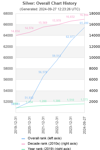 Overall chart history