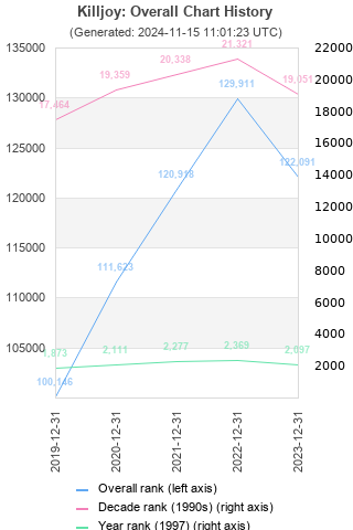 Overall chart history