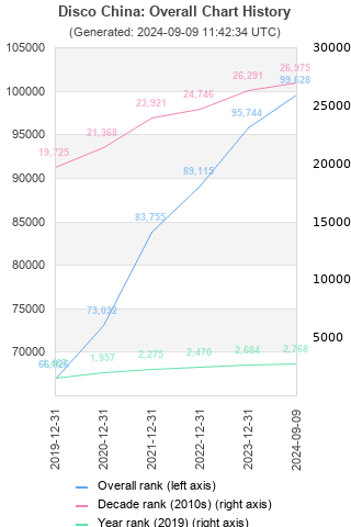 Overall chart history