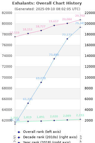 Overall chart history