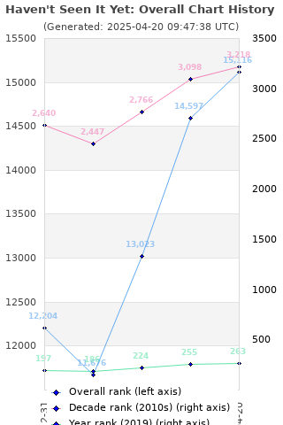 Overall chart history