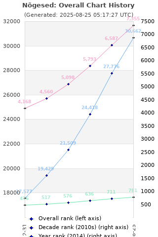 Overall chart history