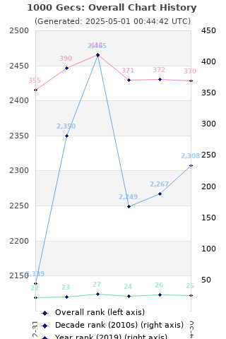 Overall chart history