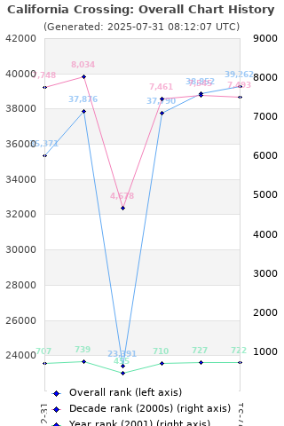 Overall chart history