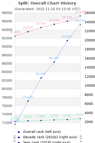 Overall chart history