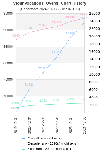 Overall chart history