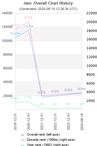 Overall chart history