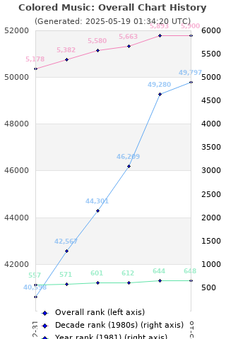 Overall chart history