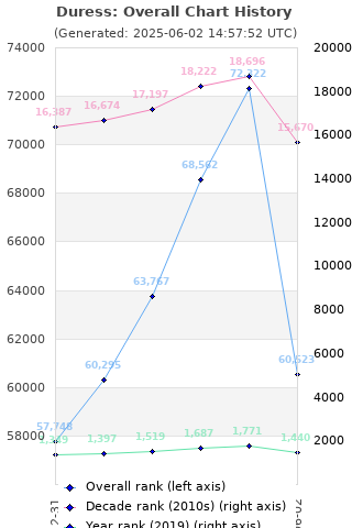 Overall chart history