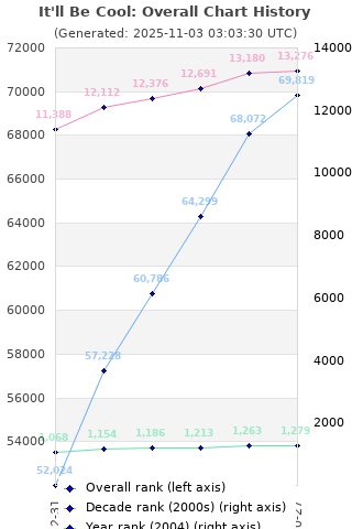 Overall chart history