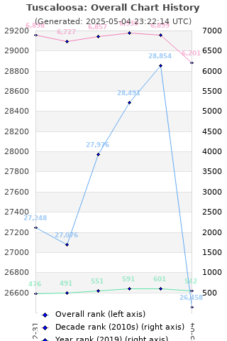 Overall chart history