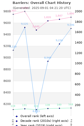 Overall chart history