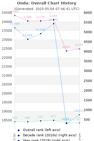 Overall chart history