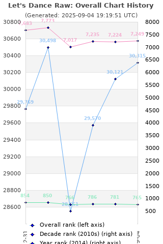 Overall chart history