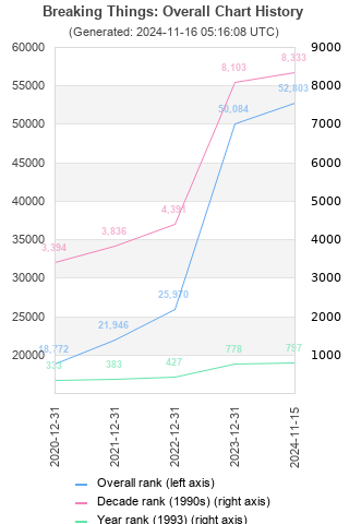 Overall chart history