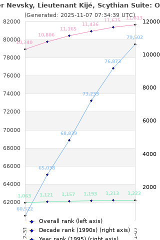Overall chart history