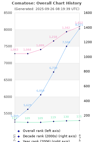 Overall chart history