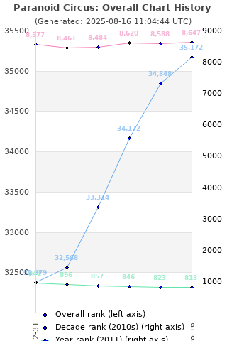 Overall chart history