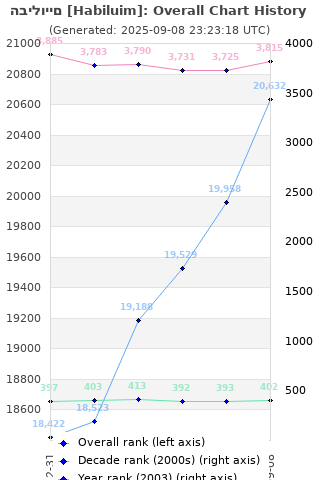 Overall chart history