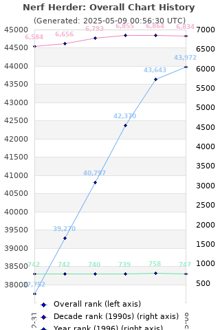 Overall chart history