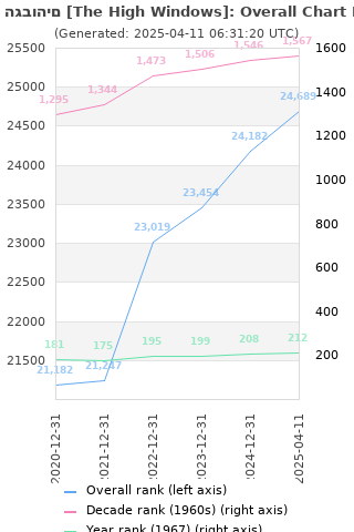 Overall chart history