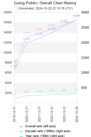 Overall chart history