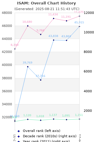 Overall chart history