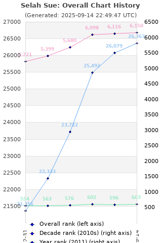 Overall chart history