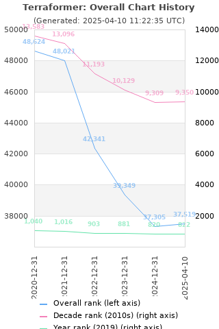 Overall chart history