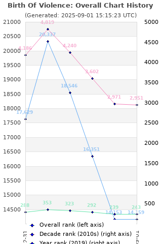 Overall chart history