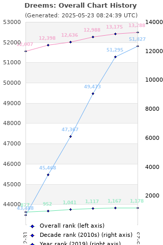 Overall chart history